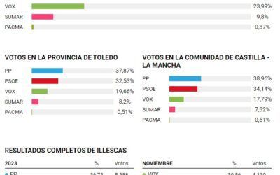 Generales 2023. Resultados en Illescas 100% escrutado