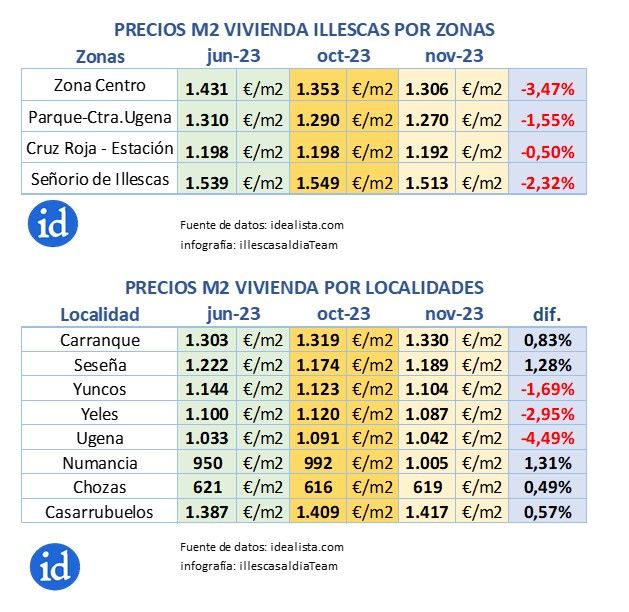 La vivienda en Illescas. El precio medio se contiene y baja un 2,12%