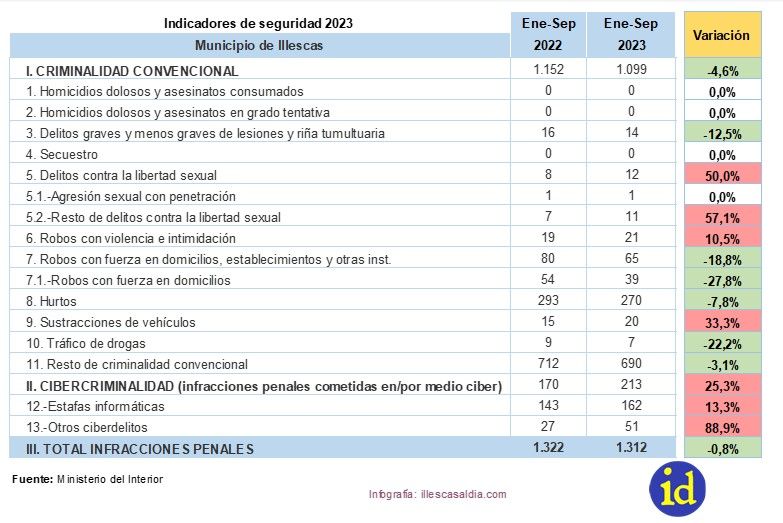 Indicadores de seguridad en Illescas. Crecen un 50% los delitos contra la libertad sexual
