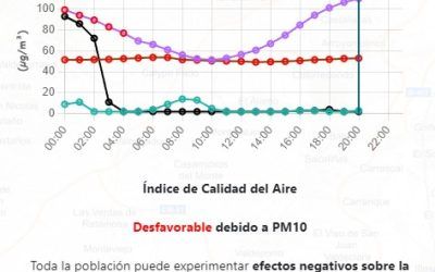 Atención: el índice de calidad del aire es desfavorable por PM10 y Ozono