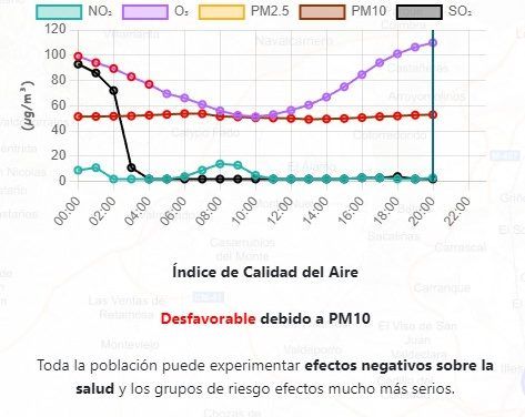 Atención: el índice de calidad del aire es desfavorable por PM10 y Ozono