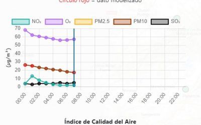 Mejora la situación de calidad del aire en Illescas