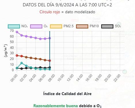 Mejora la situación de calidad del aire en Illescas