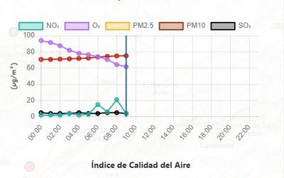 De nuevo, alerta en Illescas por altas concentraciones de partículas metálicas PM10