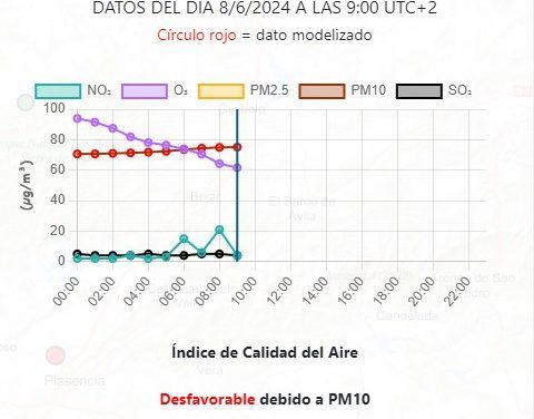 De nuevo, alerta en Illescas por altas concentraciones de partículas metálicas PM10