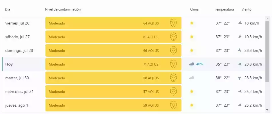 Índices y pronósticos calidad aire 29-07-24