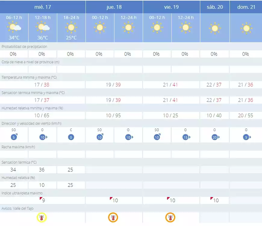 Temperaturas Illescas del 16 al 21