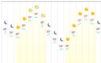 Las temperaturas bajaran sensiblemente en Illescas este sábado y domingo