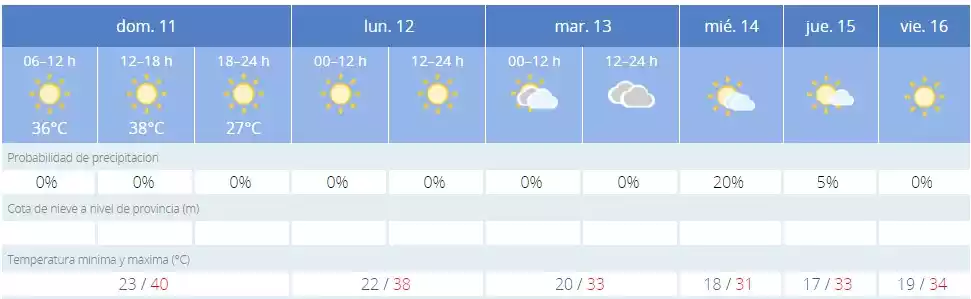 Prevision semanal Illescas