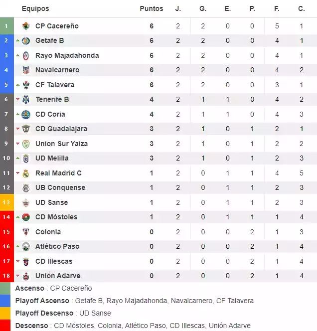 Clasificación 2ª RFEF Grupo V Jornada 2