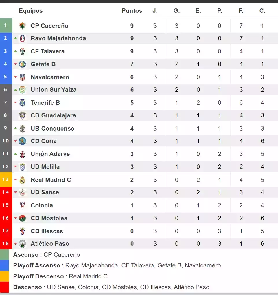 Clasificación jornada 3