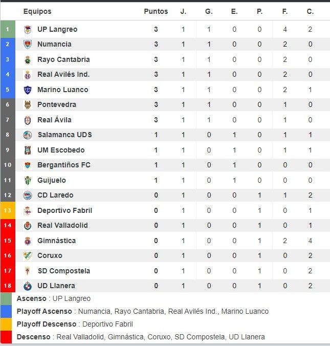 Clasificación grupo 5 2ª RFEF jornada 1