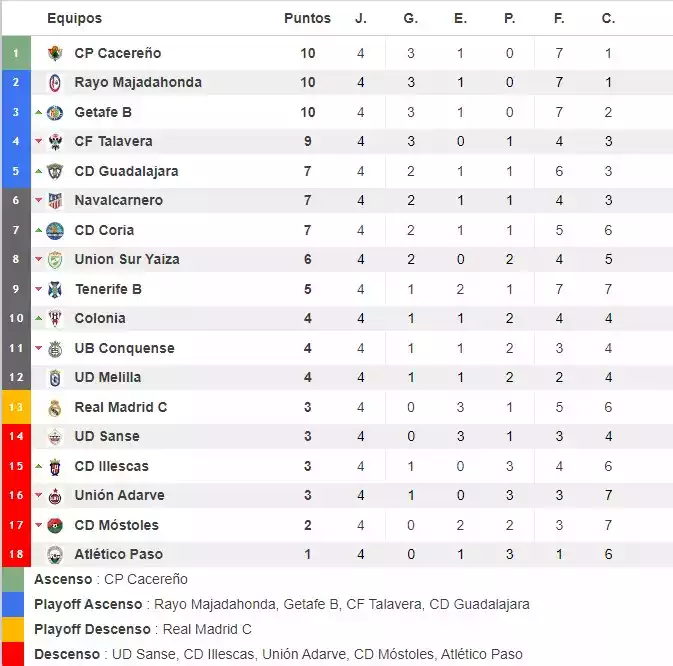 Clasificación Jornada 4