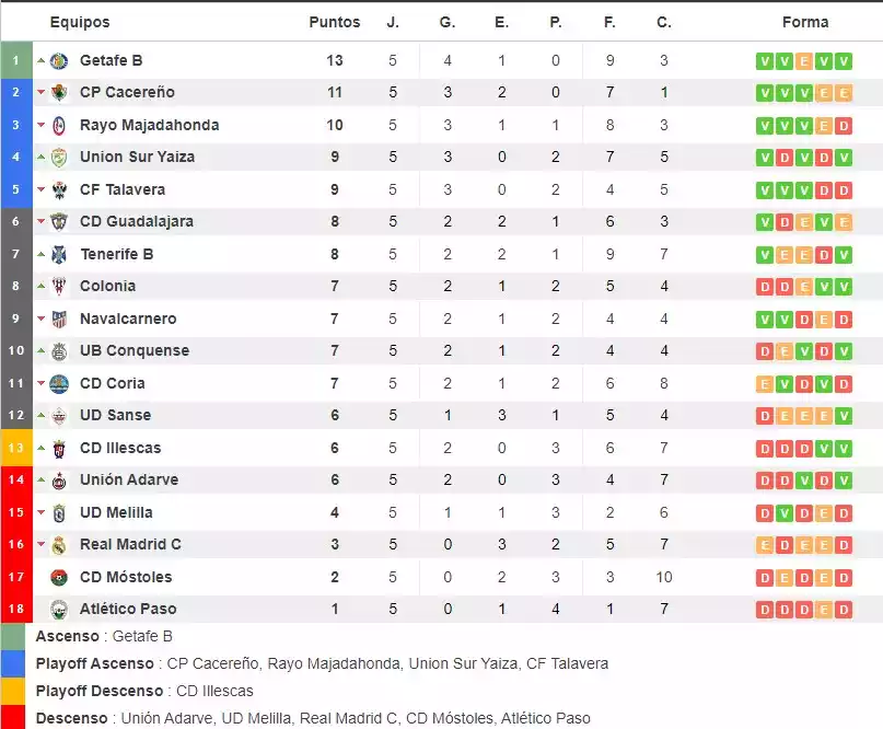 Clasificacion 5 Jornada Grupo 5 2ª rfef