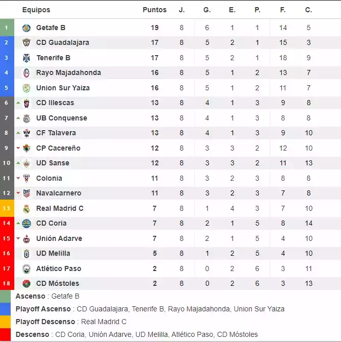 Jornada 8 2 rfef grupo V clasificacion