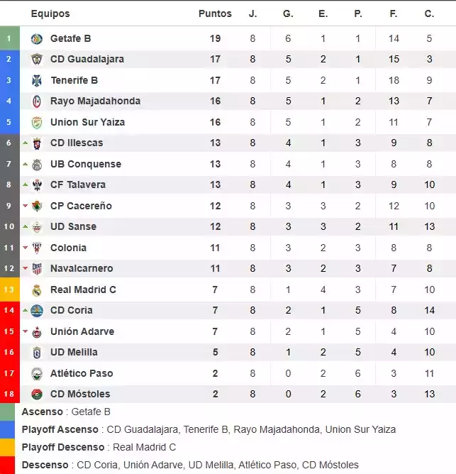 clasificación 7 Jornada Grupo 5 2ª rfef