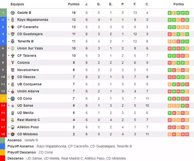 clasificación 6 Jornada Grupo 5 2ª rfef