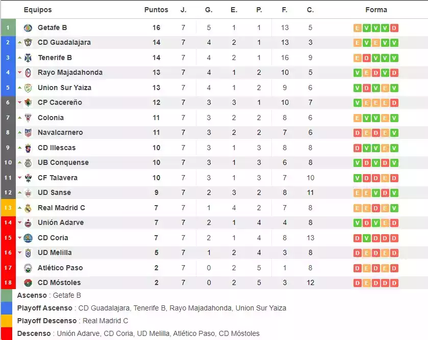 clasificación 7 Jornada Grupo 5 2ª rfef