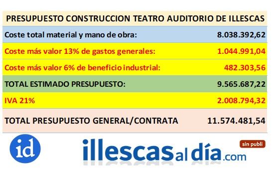 Presupuesto teatro auditorio Illescas