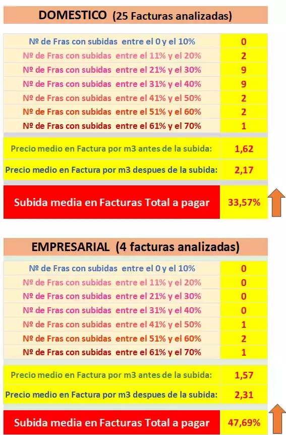 Análisis subida factura de agua en Illescas