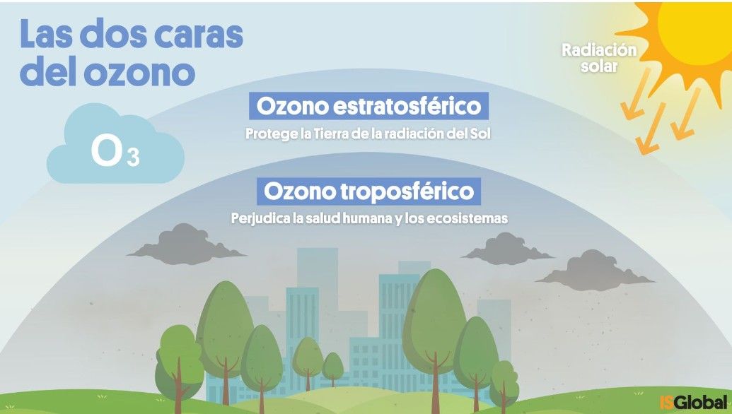 Tipos de ozono contaminante