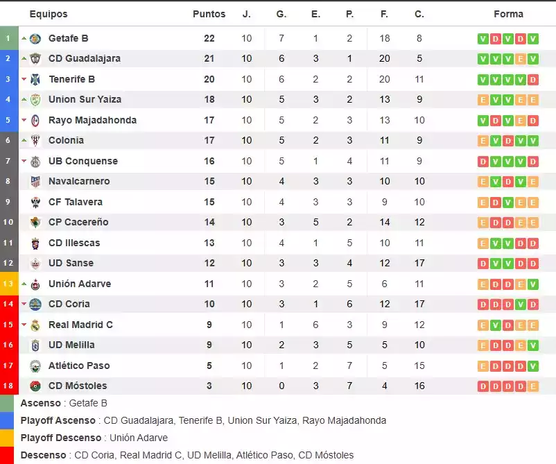 Clasificación Jornada 10 2ª RFEF