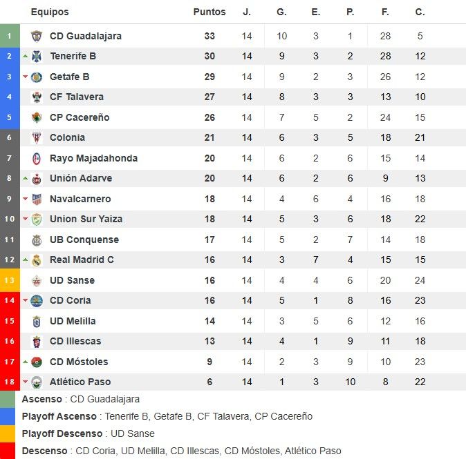 Clasificación Jornada 14 2ª RFEF-Grupo V