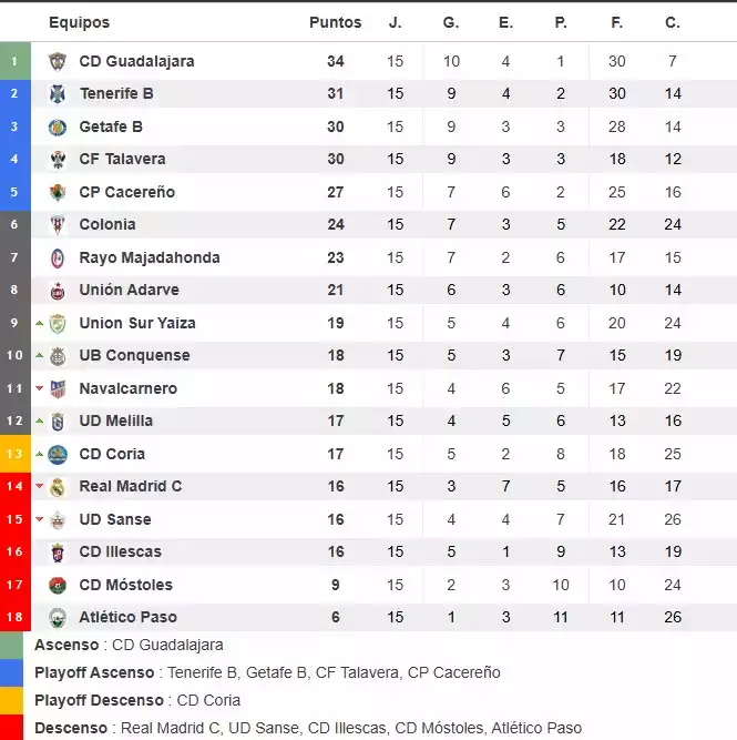 Clasificación Jornada 15 2ª RFEF grupo 5