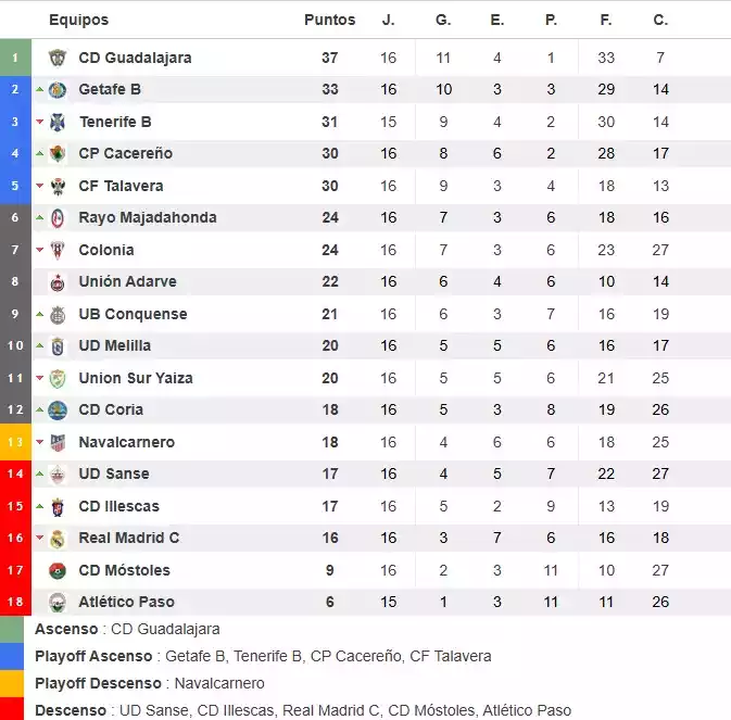 Clasificación Jornada 16 2ª RFEF -G5