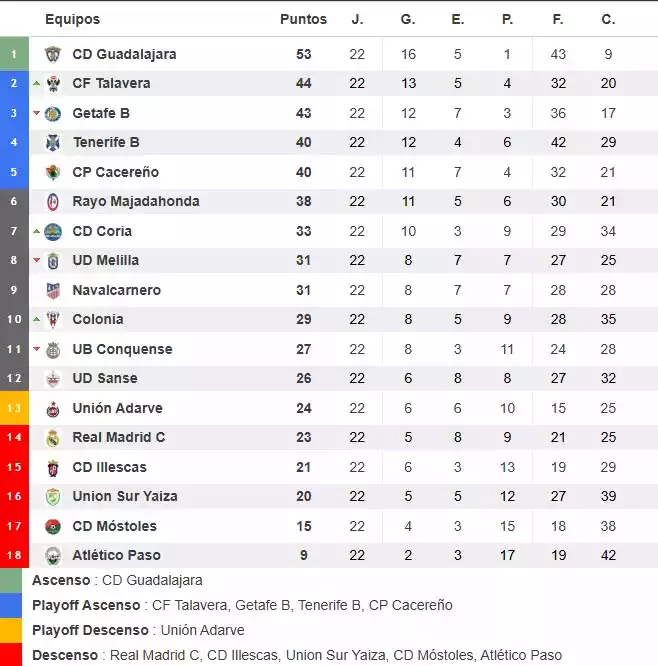 Clasificacion Jornada 22 2ª rfef