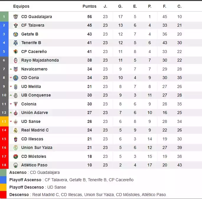 Clasificación Jornada 23 2ª RFEF Grupo 5