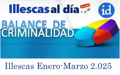 El índice de criminalidad disminuye un 3,3 por ciento en Illescas durante el primer trimestre.