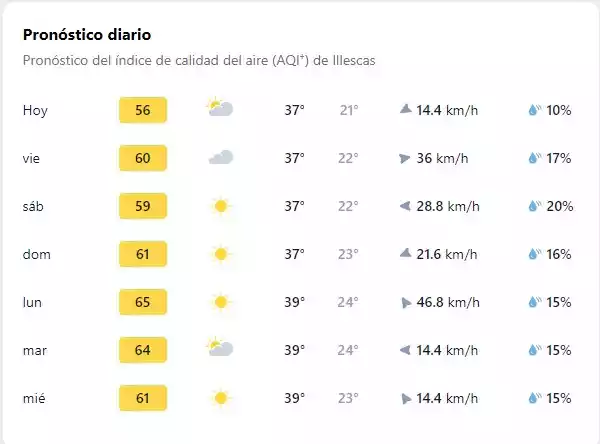Pronostico calidad aire Illescas Jueves-miercoles