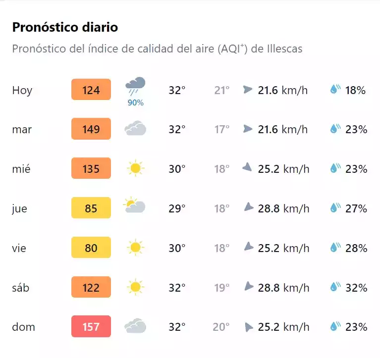 pronostico semanal calidad del aire illescas Pronostico semanal calidad del Aire Illescas