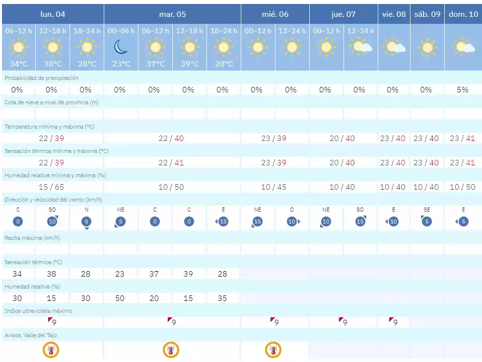 temperaturas-illescas-4-10-agosto temperaturas Illescas 4-10 agosto