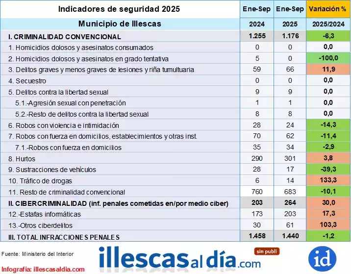 criminalidad-illescas-3-trimestre-25 Detalle indicadores criminalidad Illescas Tercer Trimestre 25