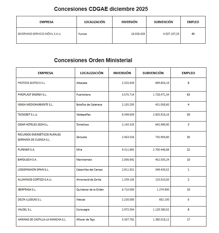 incentivos-industriales-creacion-empleo Importe incentivos industriales creación empleo CCM