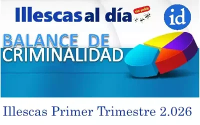 Aumenta un 27.4% el número de delitos en Illescas durante el 1er trimestre de 2.026