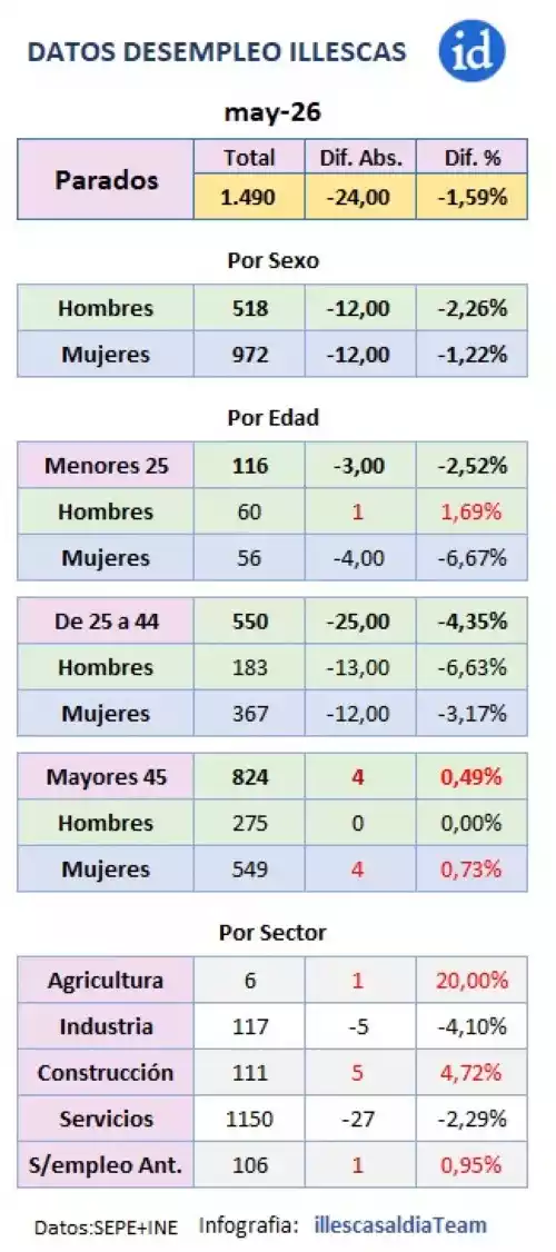 desglose-desempleo-illescas-mayo-26 Desglose Clasificado desempleo Illescas Mayo