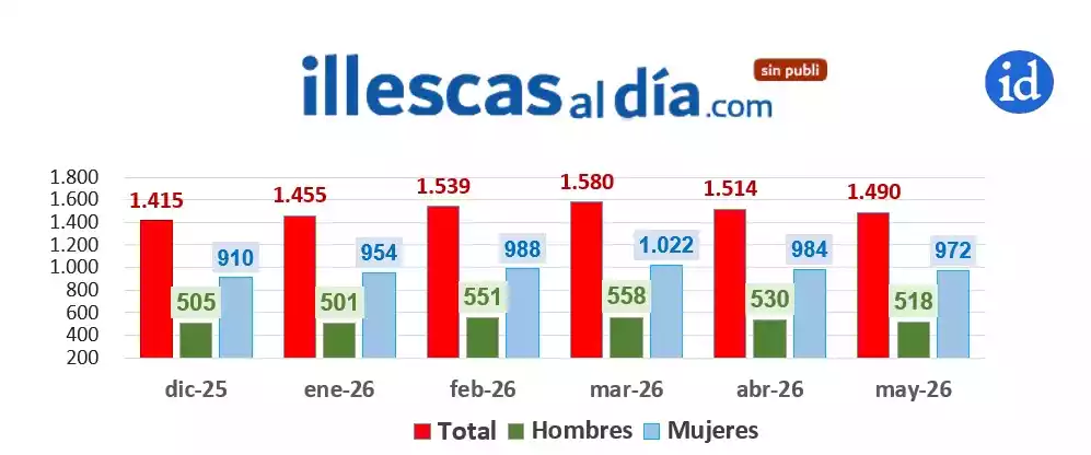 grafico-evolucion-paro-mayo-26 Grafico evolución desempleo Illescas Mayo