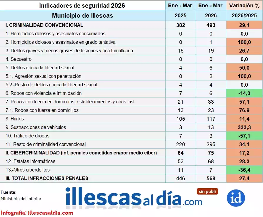 indicadores-seguridad-illescas-1-T-26 Indicadores seguridad Illescas 1Trimestre 2026