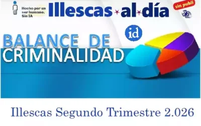 Balance de criminalidad. Vuelve a aumentar en Illescas. En el 2º Trimestre un 17%
