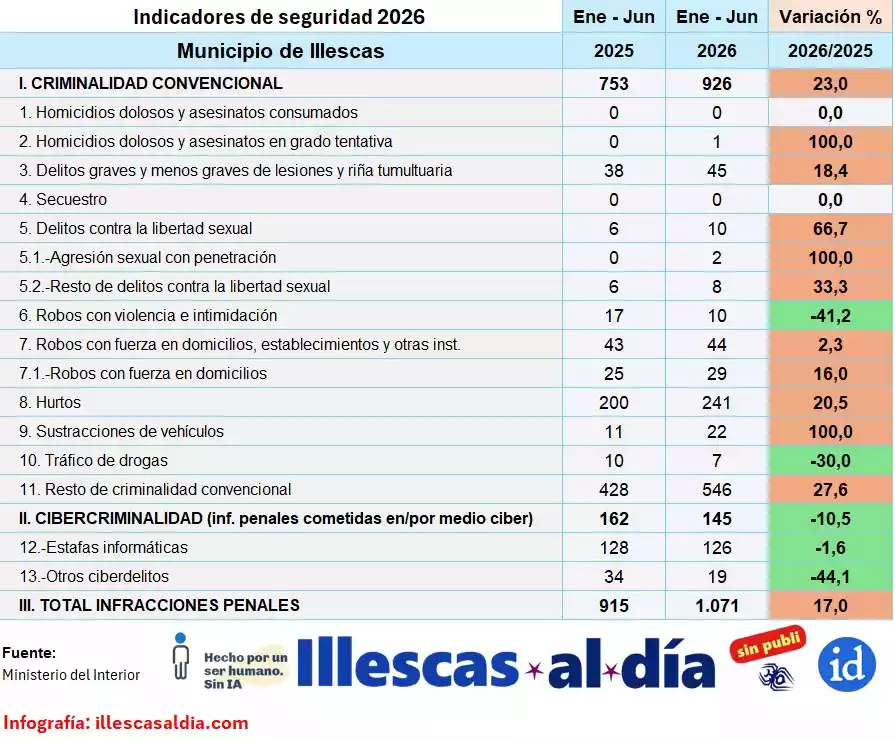 indicadores-seguridad-illescas-2-trim-26 Desglose Indicadores criminalidad en Illescas Enero Junio 2026
