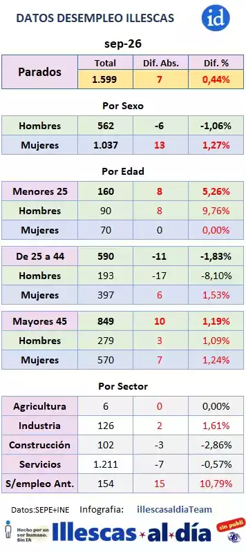 desglose-desempleo-illescas-sepbre Detalle desempleo Illescas Setiembre 26