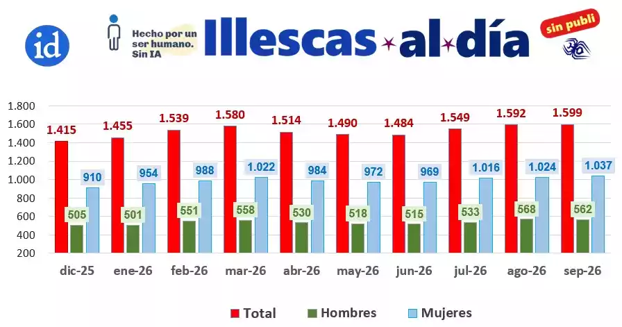 grafico-desempleo-illescas-sepbre Detalle grafico evolución desempleo Illescas Setiembre 26